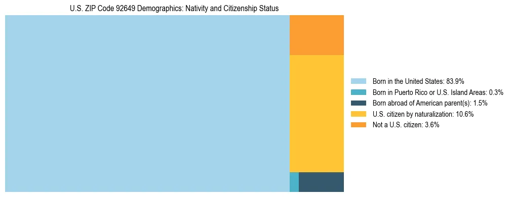 Treemap showing the population distribution by nativity and citizenship status in US ZIP Code 92649 based on U.S. Census data.