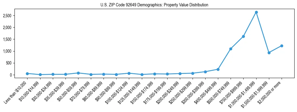 Line chart showing the distribution of property values for owner-occupied housing units in US ZIP Code 92649.