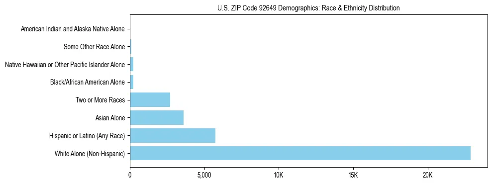 Race and Ethnicity Distribution Chart for US ZIP Code 92649