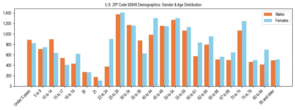 Bar chart showing the population distribution of US ZIP Code 92649 by age group and gender, based on 2023 ACS data.