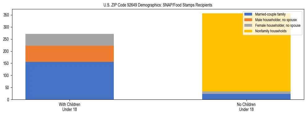 Stacked bar chart showing SNAP/Food Stamps recipient household composition by presence of children under 18 in US ZIP Code 92649, based on 2023 ACS data.