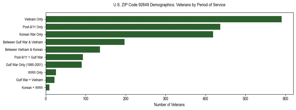 Horizontal bar chart showing veteran distribution by period of military service in US ZIP Code 92649, based on 2023 ACS data.