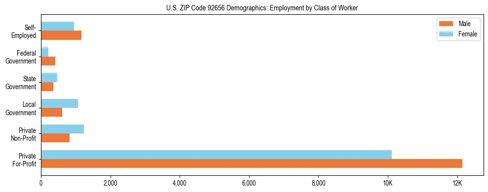 Horizontal bar chart showing employment distribution by class of worker and gender in US ZIP Code 92656, based on 2023 ACS data.