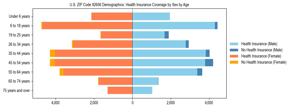 Pyramid chart showing health insurance coverage by age and sex in US ZIP Code 92656.