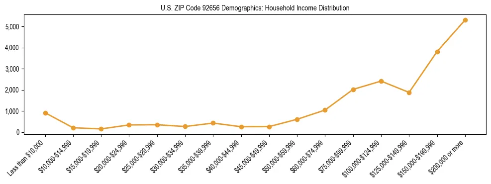 Horizontal bar chart showing household income distribution in US ZIP Code 92656.