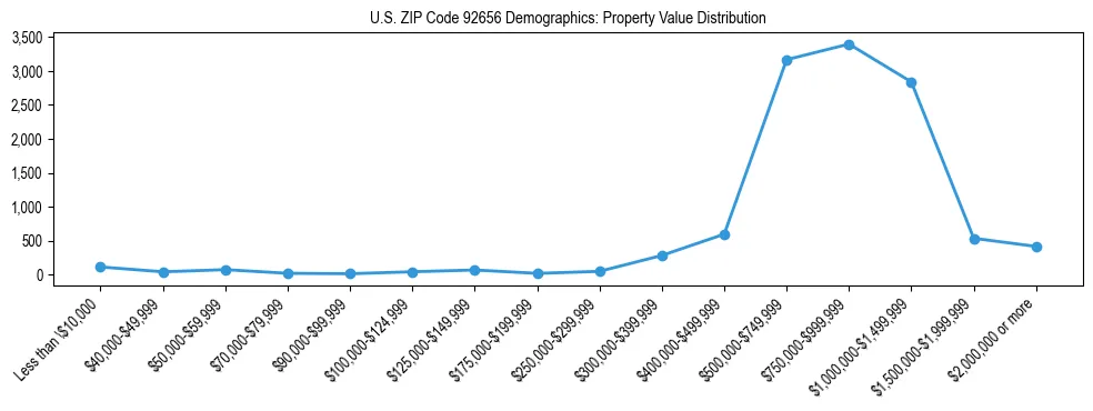 Line chart showing the distribution of property values for owner-occupied housing units in US ZIP Code 92656.