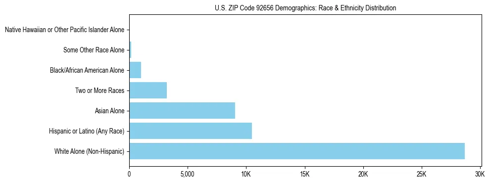 Race and Ethnicity Distribution Chart for US ZIP Code 92656