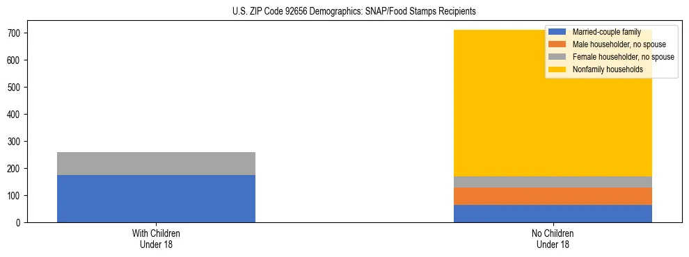 Stacked bar chart showing SNAP/Food Stamps recipient household composition by presence of children under 18 in US ZIP Code 92656, based on 2023 ACS data.
