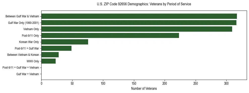 Horizontal bar chart showing veteran distribution by period of military service in US ZIP Code 92656, based on 2023 ACS data.