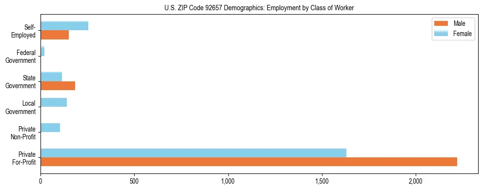 Horizontal bar chart showing employment distribution by class of worker and gender in US ZIP Code 92657, based on 2023 ACS data.