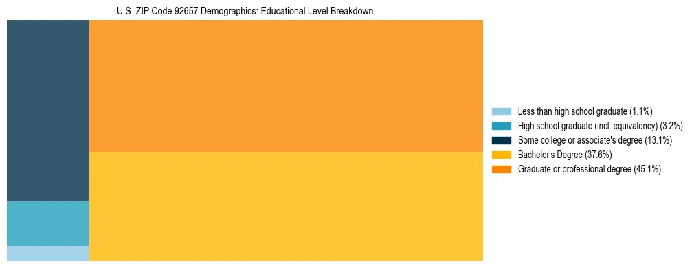 Treemap chart illustrating the educational attainment breakdown for population 25 years and over in US ZIP Code 92657.