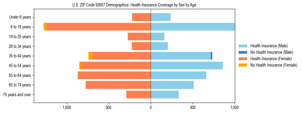 Pyramid chart showing health insurance coverage by age and sex in US ZIP Code 92657.