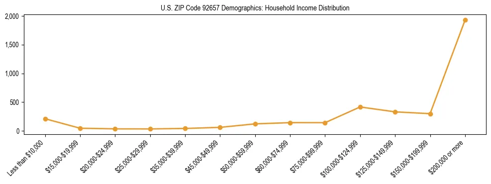 Horizontal bar chart showing household income distribution in US ZIP Code 92657.