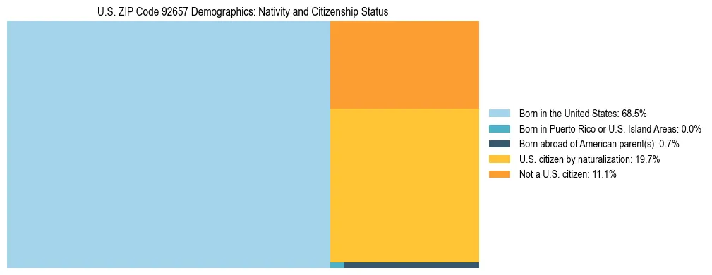 Treemap showing the population distribution by nativity and citizenship status in US ZIP Code 92657 based on U.S. Census data.