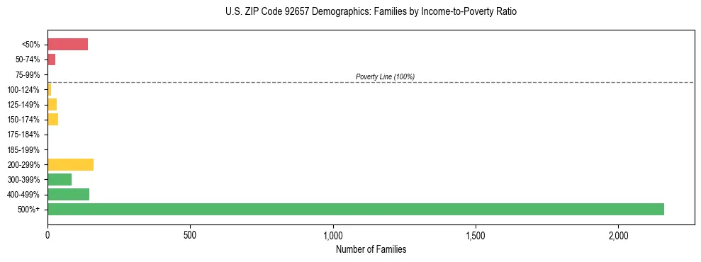 Horizontal bar chart showing family distribution by income-to-poverty ratio in US ZIP Code 92657, based on 2023 ACS data.
