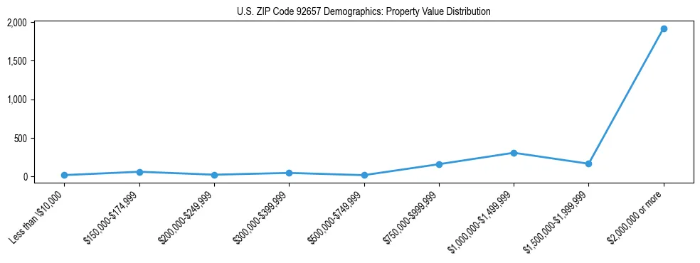 Line chart showing the distribution of property values for owner-occupied housing units in US ZIP Code 92657.