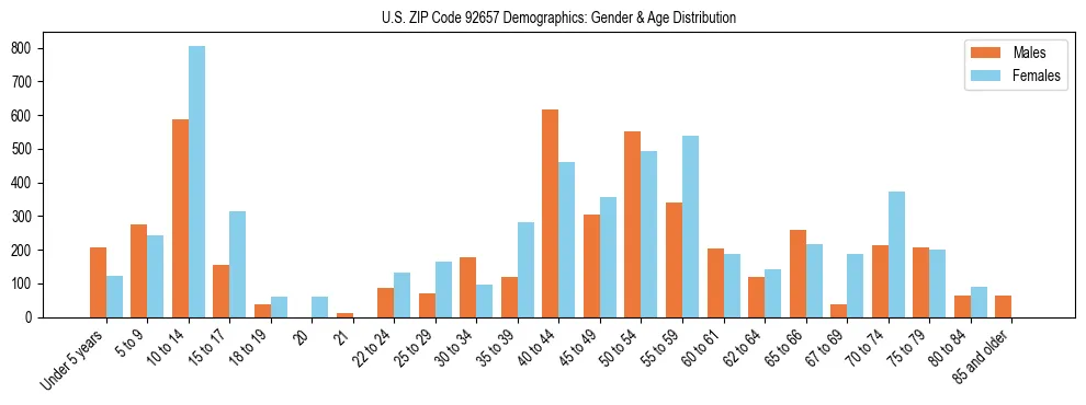 Bar chart showing the population distribution of US ZIP Code 92657 by age group and gender, based on 2023 ACS data.