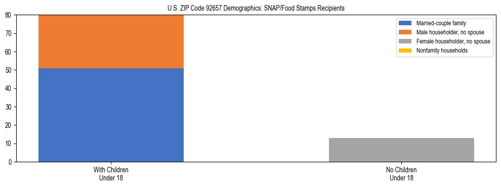 Stacked bar chart showing SNAP/Food Stamps recipient household composition by presence of children under 18 in US ZIP Code 92657, based on 2023 ACS data.