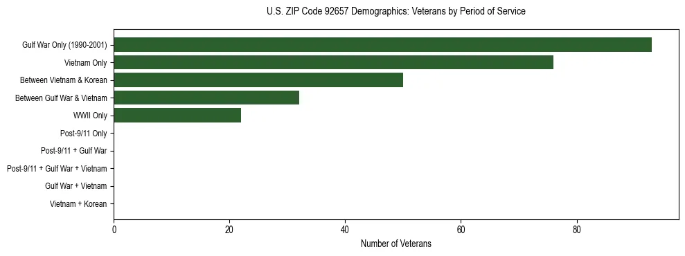 Horizontal bar chart showing veteran distribution by period of military service in US ZIP Code 92657, based on 2023 ACS data.