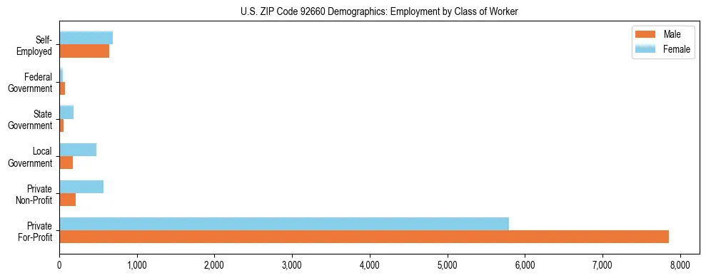 Horizontal bar chart showing employment distribution by class of worker and gender in US ZIP Code 92660, based on 2023 ACS data.
