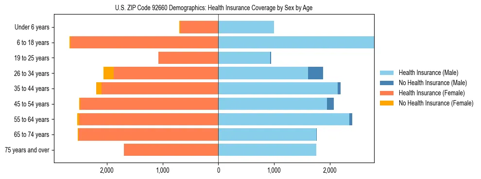 Pyramid chart showing health insurance coverage by age and sex in US ZIP Code 92660.