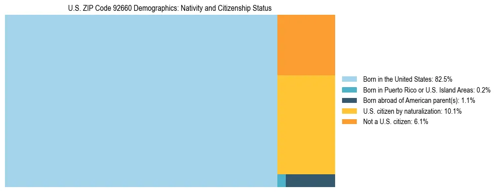 Treemap showing the population distribution by nativity and citizenship status in US ZIP Code 92660 based on U.S. Census data.