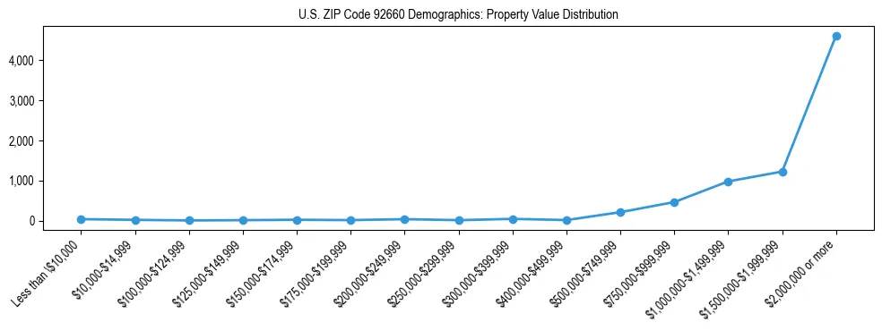 Line chart showing the distribution of property values for owner-occupied housing units in US ZIP Code 92660.