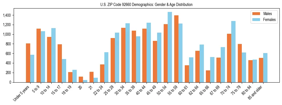Bar chart showing the population distribution of US ZIP Code 92660 by age group and gender, based on 2023 ACS data.