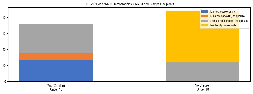 Stacked bar chart showing SNAP/Food Stamps recipient household composition by presence of children under 18 in US ZIP Code 92660, based on 2023 ACS data.