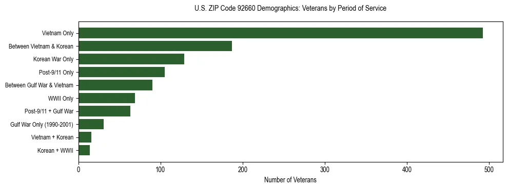 Horizontal bar chart showing veteran distribution by period of military service in US ZIP Code 92660, based on 2023 ACS data.