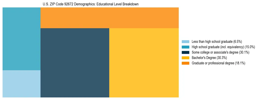Treemap chart illustrating the educational attainment breakdown for population 25 years and over in US ZIP Code 92672.