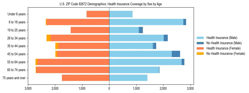 Pyramid chart showing health insurance coverage by age and sex in US ZIP Code 92672.