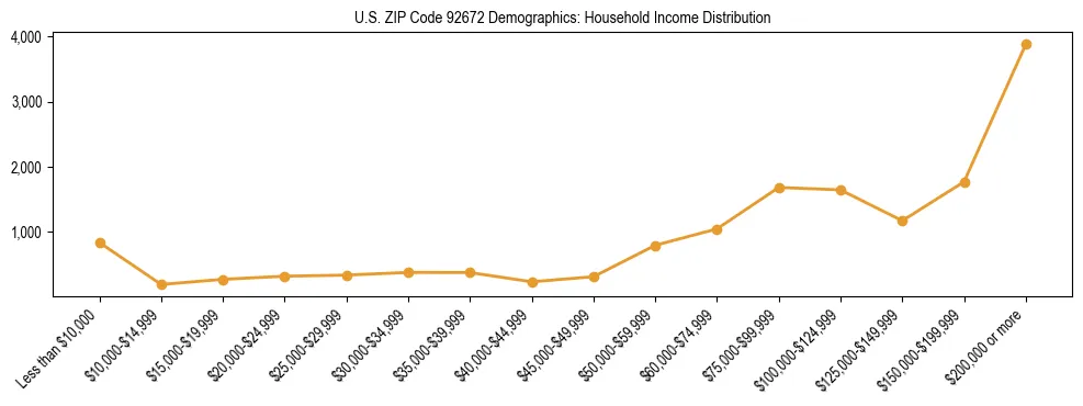 Horizontal bar chart showing household income distribution in US ZIP Code 92672.