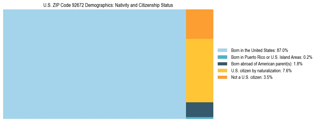 Treemap showing the population distribution by nativity and citizenship status in US ZIP Code 92672 based on U.S. Census data.
