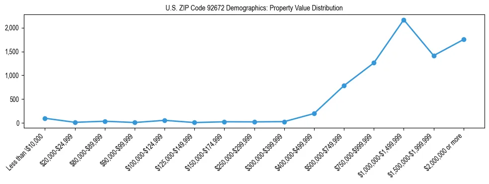 Line chart showing the distribution of property values for owner-occupied housing units in US ZIP Code 92672.