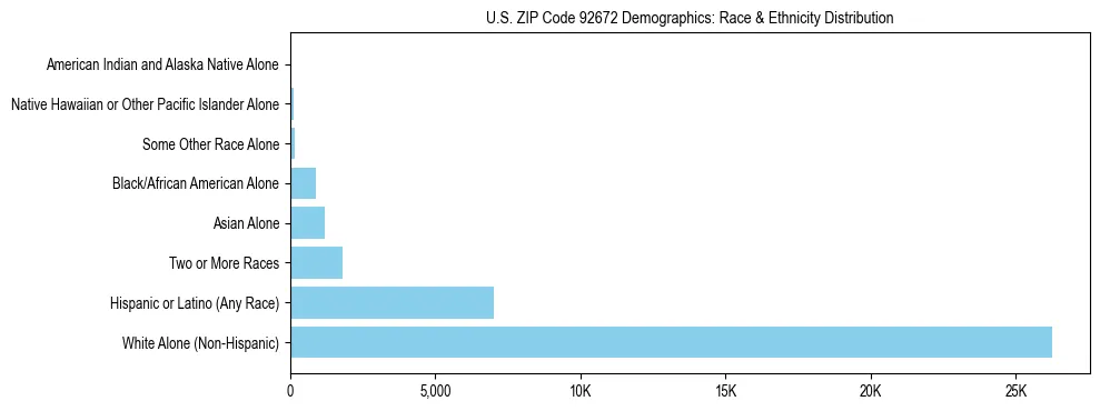 Race and Ethnicity Distribution Chart for US ZIP Code 92672