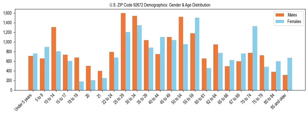 Bar chart showing the population distribution of US ZIP Code 92672 by age group and gender, based on 2023 ACS data.