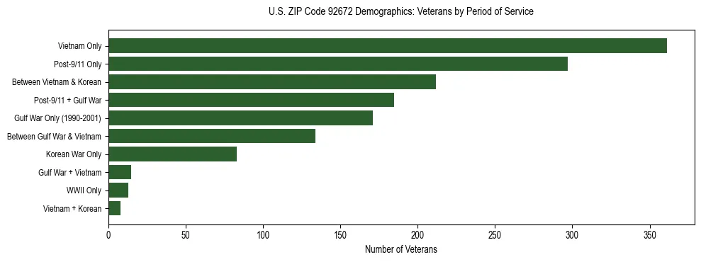 Horizontal bar chart showing veteran distribution by period of military service in US ZIP Code 92672, based on 2023 ACS data.