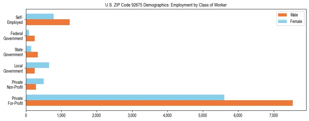 Horizontal bar chart showing employment distribution by class of worker and gender in US ZIP Code 92675, based on 2023 ACS data.