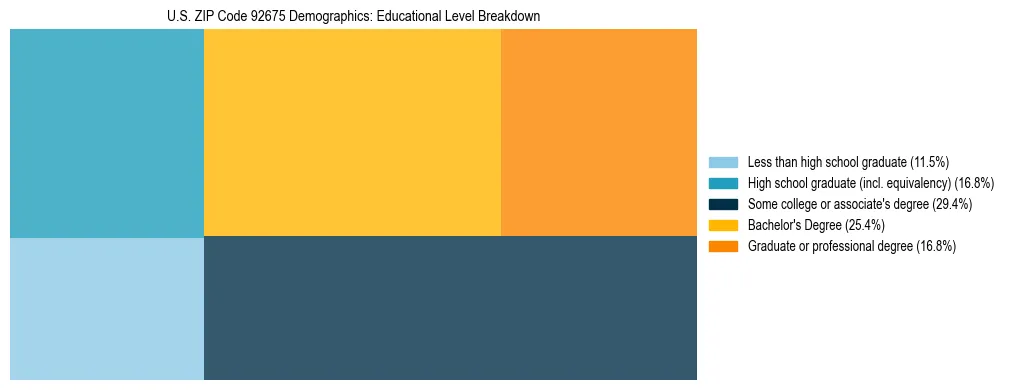 Treemap chart illustrating the educational attainment breakdown for population 25 years and over in US ZIP Code 92675.