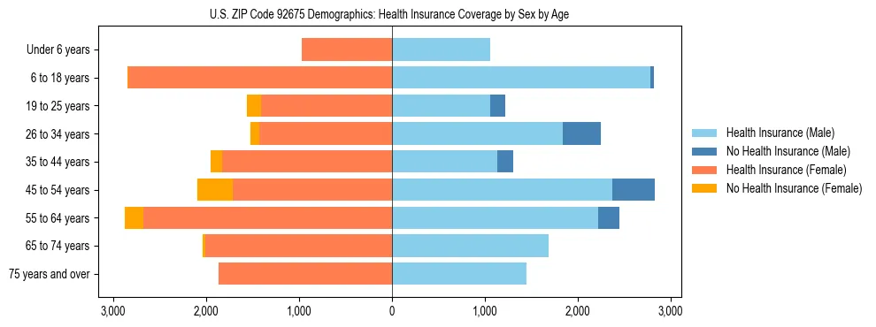 Pyramid chart showing health insurance coverage by age and sex in US ZIP Code 92675.