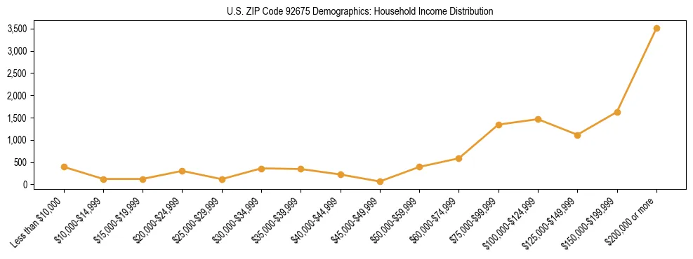 Horizontal bar chart showing household income distribution in US ZIP Code 92675.