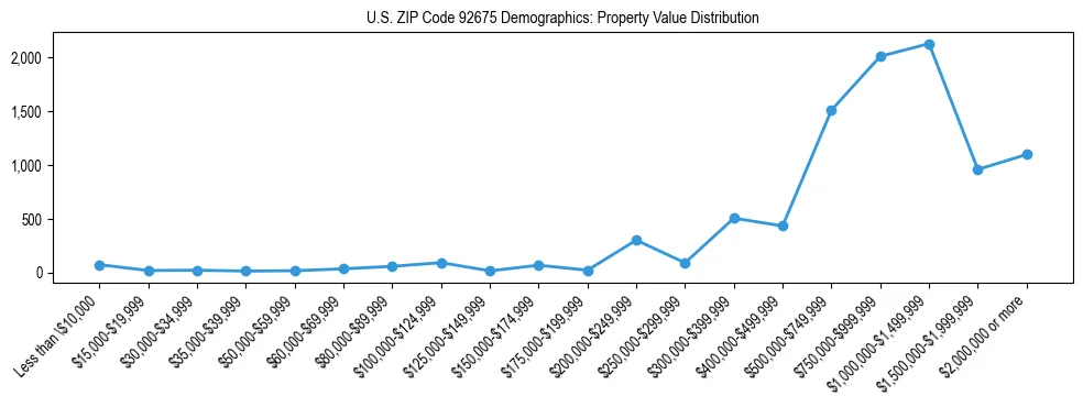 Line chart showing the distribution of property values for owner-occupied housing units in US ZIP Code 92675.