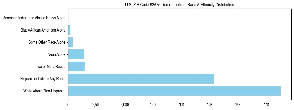 Race and Ethnicity Distribution Chart for US ZIP Code 92675