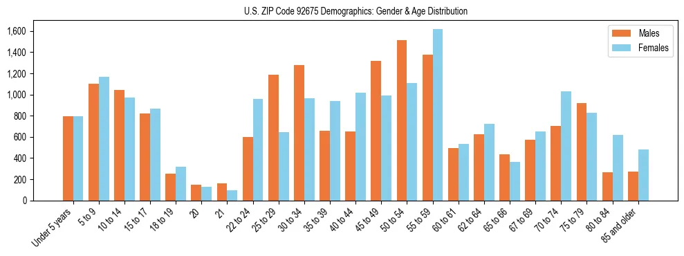 Bar chart showing the population distribution of US ZIP Code 92675 by age group and gender, based on 2023 ACS data.