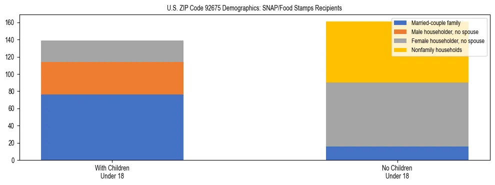 Stacked bar chart showing SNAP/Food Stamps recipient household composition by presence of children under 18 in US ZIP Code 92675, based on 2023 ACS data.