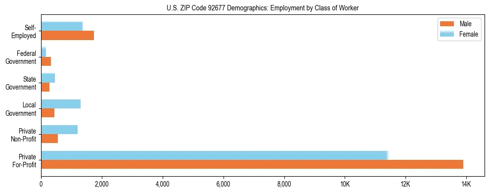 Horizontal bar chart showing employment distribution by class of worker and gender in US ZIP Code 92677, based on 2023 ACS data.