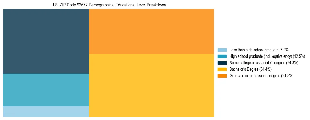 Treemap chart illustrating the educational attainment breakdown for population 25 years and over in US ZIP Code 92677.
