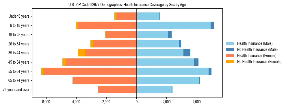 Pyramid chart showing health insurance coverage by age and sex in US ZIP Code 92677.