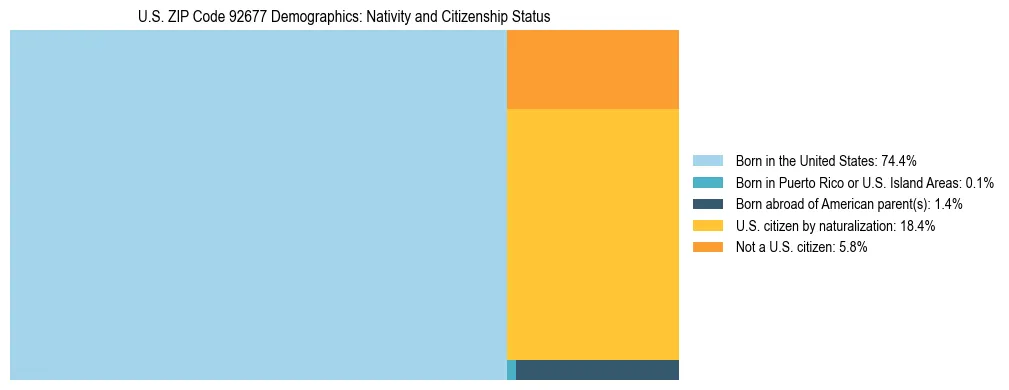 Treemap showing the population distribution by nativity and citizenship status in US ZIP Code 92677 based on U.S. Census data.